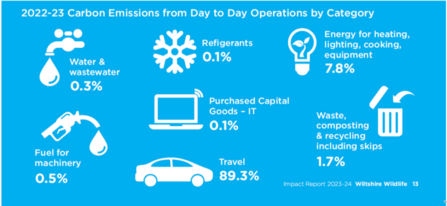 Carbon Emissions Infographic 